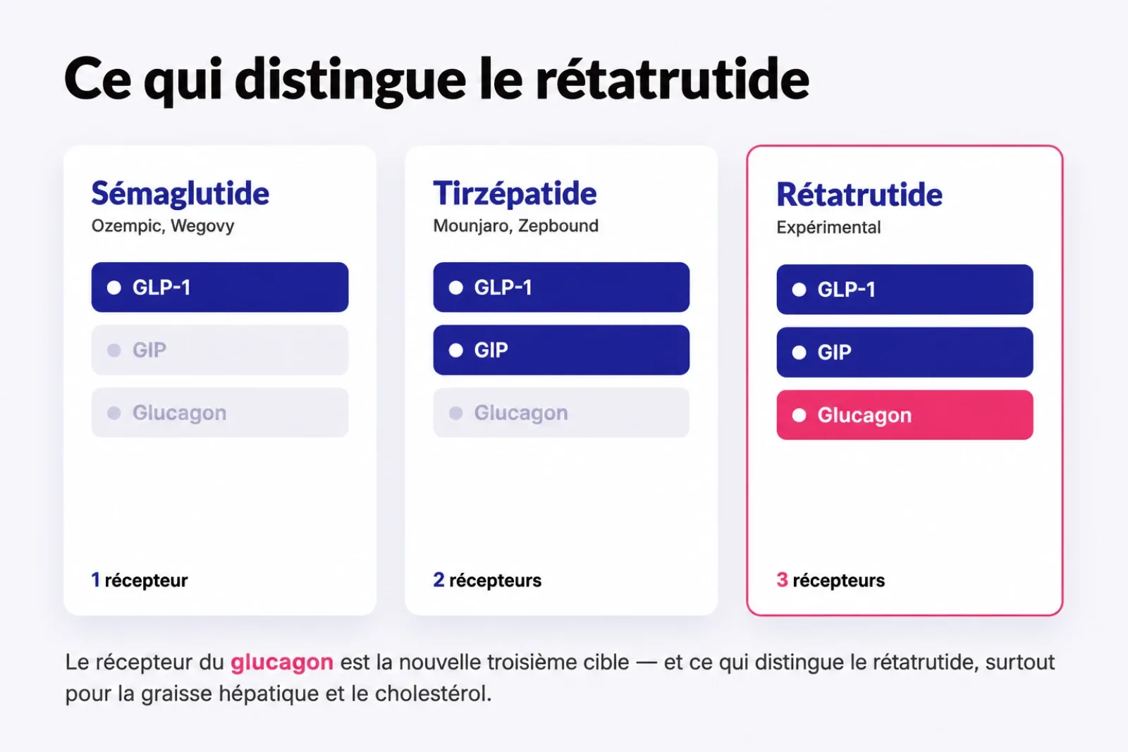 Diagramme comparant trois médicaments selon les récepteurs d’hormones intestinales qu’ils activent : le sémaglutide agit sur le GLP-1; le tirzépatide agit sur le GLP-1 et le GIP; le rétatrutide agit sur le GLP-1, le GIP et le glucagon.
